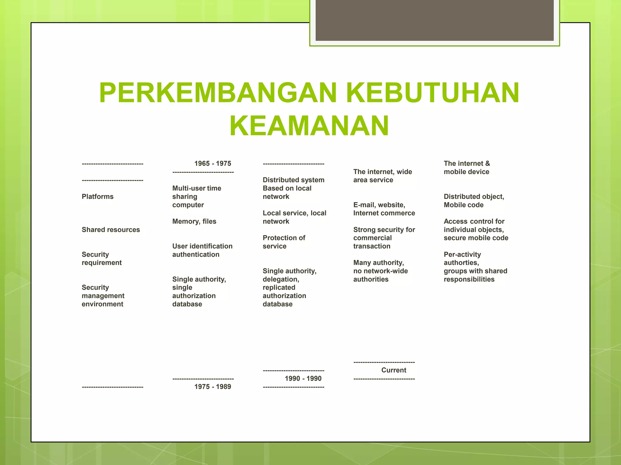 PERKEMBANGAN KEBUTUHAN
              KEAMANAN
---------------------------             1965 - 1975         ---------------------------                                 The internet &
                              ---------------------------                                 The internet, wide            mobile device
---------------------------                                 Distributed system            area service
                              Multi-user time               Based on local
Platforms                     sharing                       network                                                     Distributed object,
                              computer                                                    E-mail, website,              Mobile code
                                                            Local service, local          Internet commerce
                              Memory, files                 network                                                     Access control for
Shared resources                                                                          Strong security for           individual objects,
                                                            Protection of                 commercial                    secure mobile code
                              User identification           service                       transaction
Security                      authentication                                                                            Per-activity
requirement                                                                               Many authority,               authorties,
                                                            Single authority,             no network-wide               groups with shared
                              Single authority,             delegation,                   authorities                   responsibilities
Security                      single                        replicated
management                    authorization                 authorization
environment                   database                      database




                                                                                          ---------------------------
                                                            ---------------------------               Current
                              ---------------------------             1990 - 1990         ---------------------------
---------------------------             1975 - 1989         ---------------------------
 