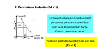 Inelastis Materi 10.2 KE 2 Fungsi Permintaan dan Elastisitas Permintaan.pptx