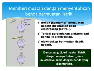 Memberi muatan dengan menyentuhkan
benda bermuatan listrik.
a) Benda (konduktor) bermuatan
negatif didekatkan pada
elektroskop (netral ).
b) Terjadi perpindahan elektron dari
benda ke elektroskop.
c) elektroskop bermuatan listrik
negatif.
Benda yang diberi muatan listrik
dengan menyentuhkan, jenis
muatannya sama dengan benda yang
disentuhkan.
 