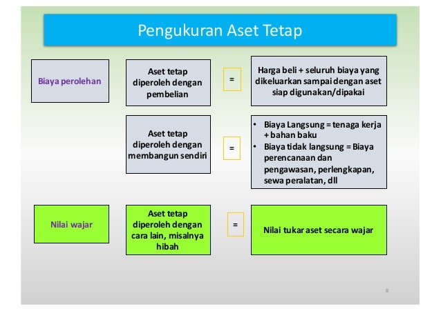 Aset tetap bisa diperoleh dengan cara