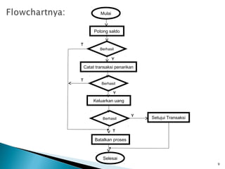 Mulai



         Potong saldo

T
            Berhasil

                    Y

    Catat transaksi penarikan

T
             Berhasil

                    Y

        Keluarkan uang


                           Y
             Berhasil           Setujui Transaksi

                    T

         Batalkan proses



             Selesai
                                                    9
 