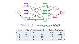 Analisis Algoritma - Strategi Algoritma Dynamic Programming | PDF