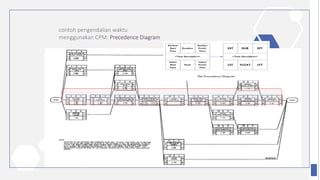 72
contoh pengendalian waktu
menggunakan CPM: Precedence Diagram
 