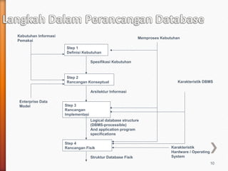 Kebutuhan Informasi
                                                               Memproses Kebutuhan
Pemakai
                      Step 1
                      Definisi Kebutuhan

                                     Spesifikasi Kebutuhan



                      Step 2
                      Rancangan Konseptual                                       Karakteristik DBMS

                                     Arsitektur Informasi

Enterprise Data
Model                 Step 3
                      Rancangan
                      Implementasi
                                     Logical database structure
                                     (DBMS-processible)
                                     And application program
                                     specifications

                      Step 4
                      Rancangan Fisik                                         Karakteristik
                                                                              Hardware / Operating
                                     Struktur Database Fisik                  System
                                                                                                     10
 