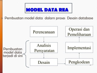 » Pembuatan model data dalam proses Desain database

                                     Operasi dan
                   Perencanaan
                                    Pemeliharaan

                    Analisis
 Pembuatan                          Implementasi
  model data       Persyaratan
 terjadi di sini
                     Desain          Pengkodean
 
