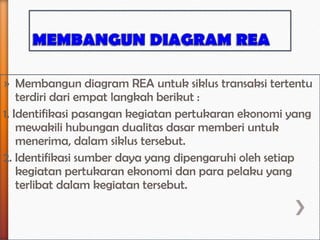 » Membangun diagram REA untuk siklus transaksi tertentu
    terdiri dari empat langkah berikut :
1. Identifikasi pasangan kegiatan pertukaran ekonomi yang
    mewakili hubungan dualitas dasar memberi untuk
    menerima, dalam siklus tersebut.
2. Identifikasi sumber daya yang dipengaruhi oleh setiap
    kegiatan pertukaran ekonomi dan para pelaku yang
    terlibat dalam kegiatan tersebut.
 
