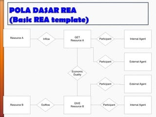 Resource A                GET
              Inflow                Participant      Internal Agent
                       Resource A




                                    Participant      External Agent


                       Economic
                        Duality


                                    Participant      External Agent




                         GIVE
Resource B   Outflow                   Participant   Internal Agent
                       Resource B
 
