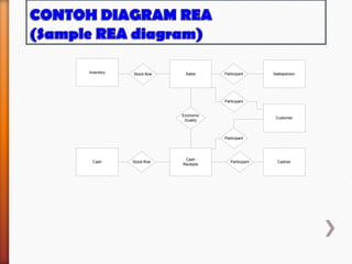 Inventory   Stock-flow    Sales     Participant      Salesperson




                                    Participant


                         Economic
                                                      Customer
                          Duality



                                    Participant




                          Cash
 Cash       Stock-flow                 Participant     Cashier
                         Receipts
 