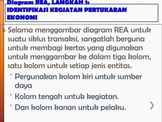 » Selama menggambar diagram REA untuk
  suatu siklus transaksi, sangatlah berguna
  untuk membagi kertas yang digunakan
  untuk menggambar ke dalam tiga kolom,
  satu kolom untuk setiap jenis entitas.
   ˃ Pergunakan kolom kiri untuk sumber
     daya
   ˃ Kolom tengah untuk kegiatan.
   ˃ Dan kolom kanan untuk pelaku.
 