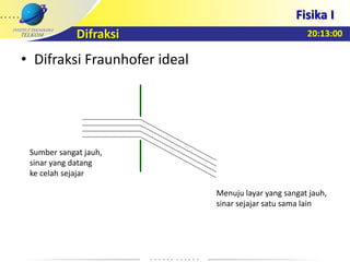 20:13:00
Fisika I
Difraksi
• Difraksi Fraunhofer ideal
Sumber sangat jauh,
sinar yang datang
ke celah sejajar
Menuju layar yang sangat jauh,
sinar sejajar satu sama lain
 