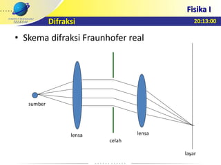20:13:00
Fisika I
Difraksi
• Skema difraksi Fraunhofer real
sumber
lensa
celah
lensa
layar
 