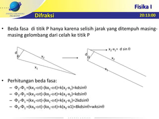 20:13:00
Fisika I
Difraksi
• Beda fasa di titik P hanya karena selisih jarak yang ditempuh masing-
masing gelombang dari celah ke titik P
• Perhitungan beda fasa:
– 2- 1 =(kx2- t)-(kx1- t)=k(x2-x1)=kdsin
– 3- 2 =(kx3- t)-(kx2- t)=k(x3-x2)=kdsin
– 3- 1 =(kx3- t)-(kx1- t)=k(x3-x1)=2kdsin
– 9- 1 =(kx9- t)-(kx1- t)=k(x9-x1)=8kdsin =wksin
x1
x2
d
x1
x2
x2-x1= d sin
d
 