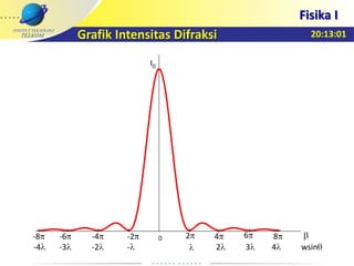 20:13:01
Fisika I
Grafik Intensitas Difraksi
I0
0 2 4 6 8-2-4-6-8
2 3 4 wsin--2-3-4
 