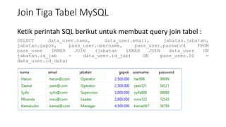 Join Tiga Tabel MySQL
Ketik perintah SQL berikut untuk membuat query join tabel :
SELECT data_user.nama, data_user.email, jabatan.jabatan,
jabatan.gapok, pass_user.username, pass_user.password FROM
pass_user INNER JOIN (jabatan INNER JOIN data_user ON
jabatan.id_jab = data_user.id_jab) ON pass_user.ID =
data_user.id_data;
 