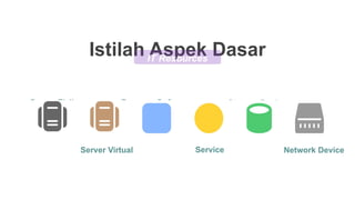 Istilah Aspek Dasar
Server Fisik
Server Virtual
Program Software
Service
Storage Device
Network Device
IT Resources
 