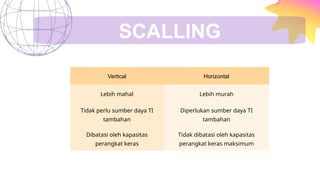 SCALLING
Vertical Horizontal
Lebih mahal Lebih murah​
Tidak perlu sumber daya TI
tambahan
Diperlukan sumber daya TI
tambahan​
Dibatasi oleh kapasitas
perangkat keras​
Tidak dibatasi oleh kapasitas
perangkat keras maksimum​
 