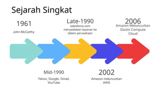 2006
Amazon Meluncurkan
Elastic Compute
Cloud
2002
Amazon meluncurkan
AWS
Sejarah Singkat
Late-1990
salesforce.com
menyediakan layanan ke
dalam perusahaan
Yahoo, Google, Gmail,
YouTube
Mid-1990
John McCarthy
1961
 