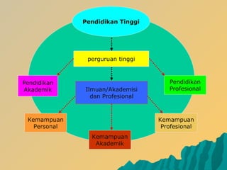 Pendidikan Tinggi
Pendidikan
Profesional
Pendidikan
Akademik
perguruan tinggi
Ilmuan/Akademisi
dan Profesional
Kemampuan
Profesional
Kemampuan
Akademik
Kemampuan
Personal
 