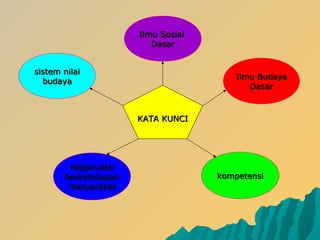 ssiistem nilaistem nilai
budayabudaya
IlmuIlmu SSoossialial
DDasarasar
MatakuliahMatakuliah
berkehidupanberkehidupan
masyarakatmasyarakat
kompetensikompetensi
IIlmulmu BBudayaudaya
DDasarasar
KATA KUNCIKATA KUNCI
 