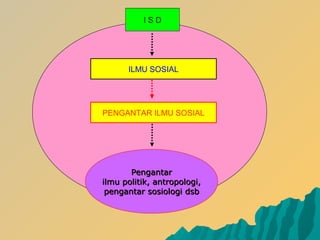 I S D
ILMU SOSIAL
PengantarPengantar
ilmu politik, antropologi,ilmu politik, antropologi,
pengantar sosiologipengantar sosiologi dsbdsb
PENGANTAR ILMU SOSIAL
 
