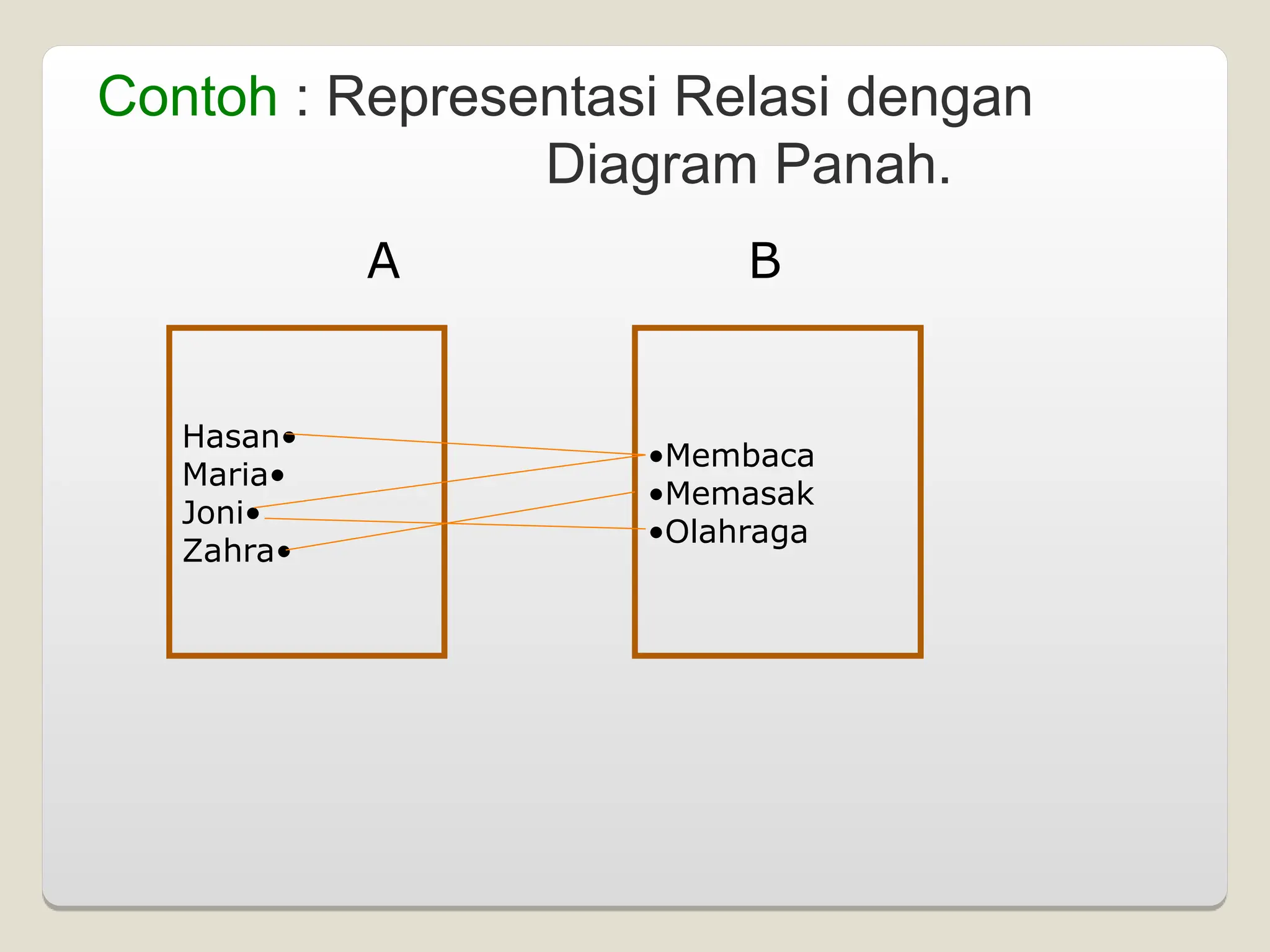 A B
Hasan•
Maria•
Joni•
Zahra•
•Membaca
•Memasak
•Olahraga
Contoh : Representasi Relasi dengan
Diagram Panah.
 