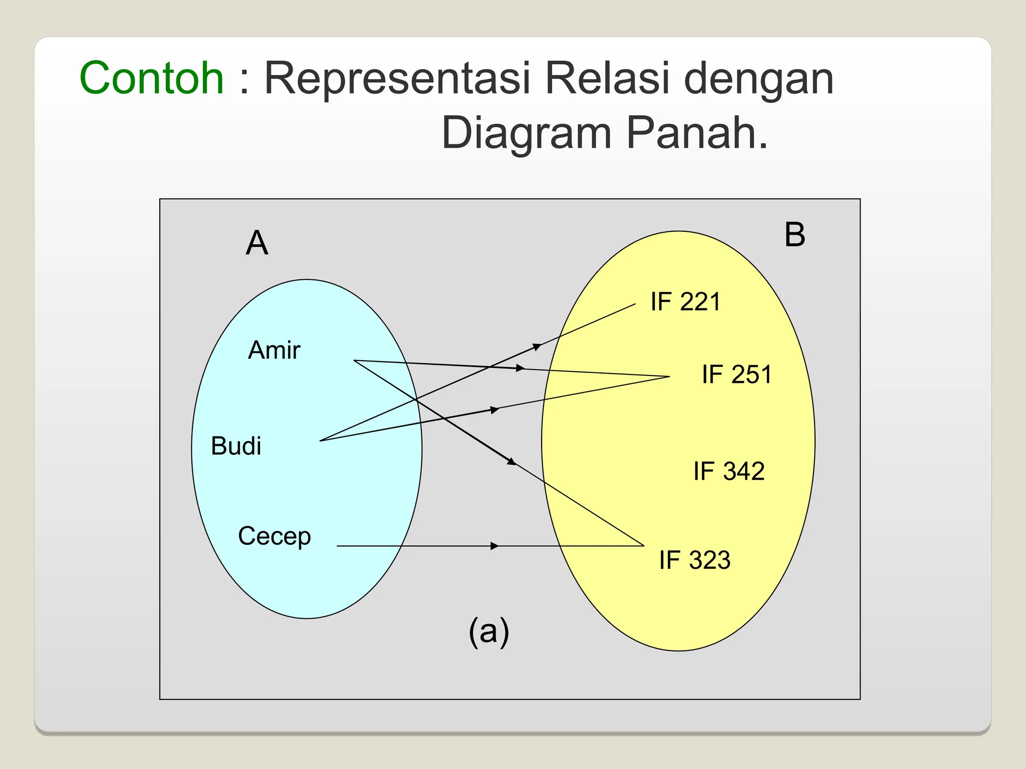 Contoh : Representasi Relasi dengan
Diagram Panah.
Amir
Budi
Cecep
IF 221
IF 251
IF 342
IF 323
A B
(a)
 