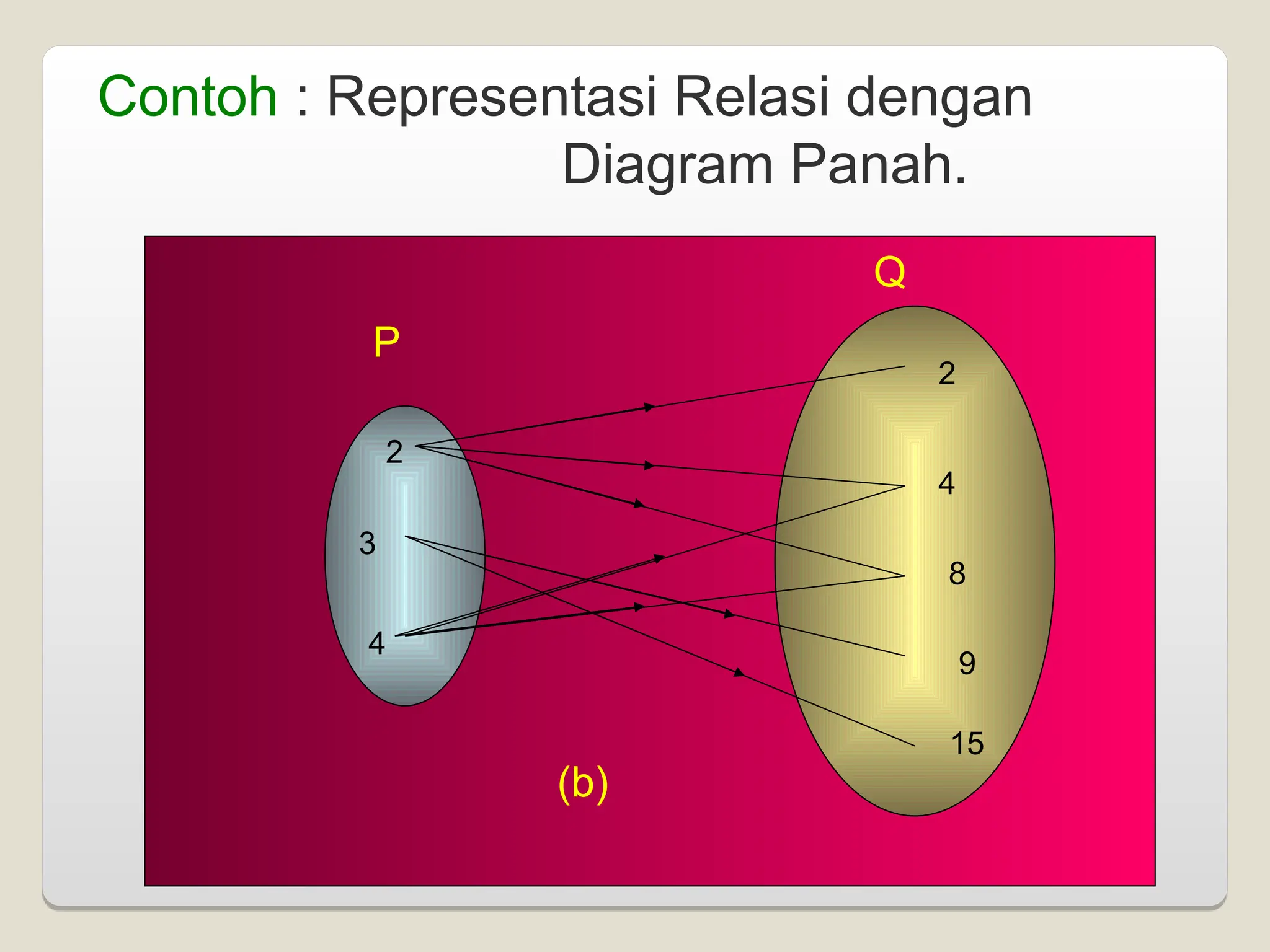 Contoh : Representasi Relasi dengan
Diagram Panah.
2
3
4
2
4
8
9
15
P
Q
(b)
 