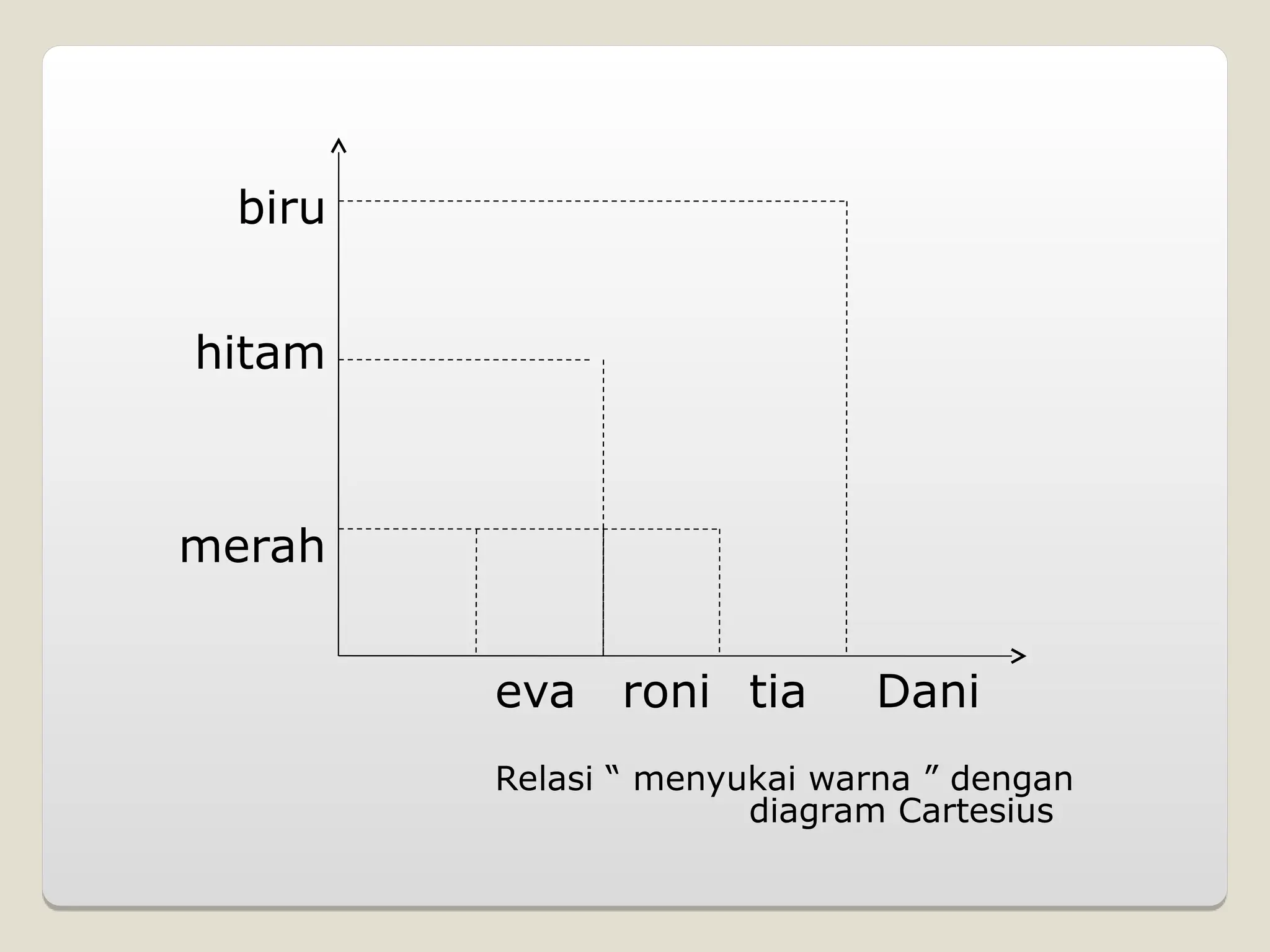 biru
hitam
merah
eva roni tia Dani
Relasi “ menyukai warna ” dengan
diagram Cartesius
 