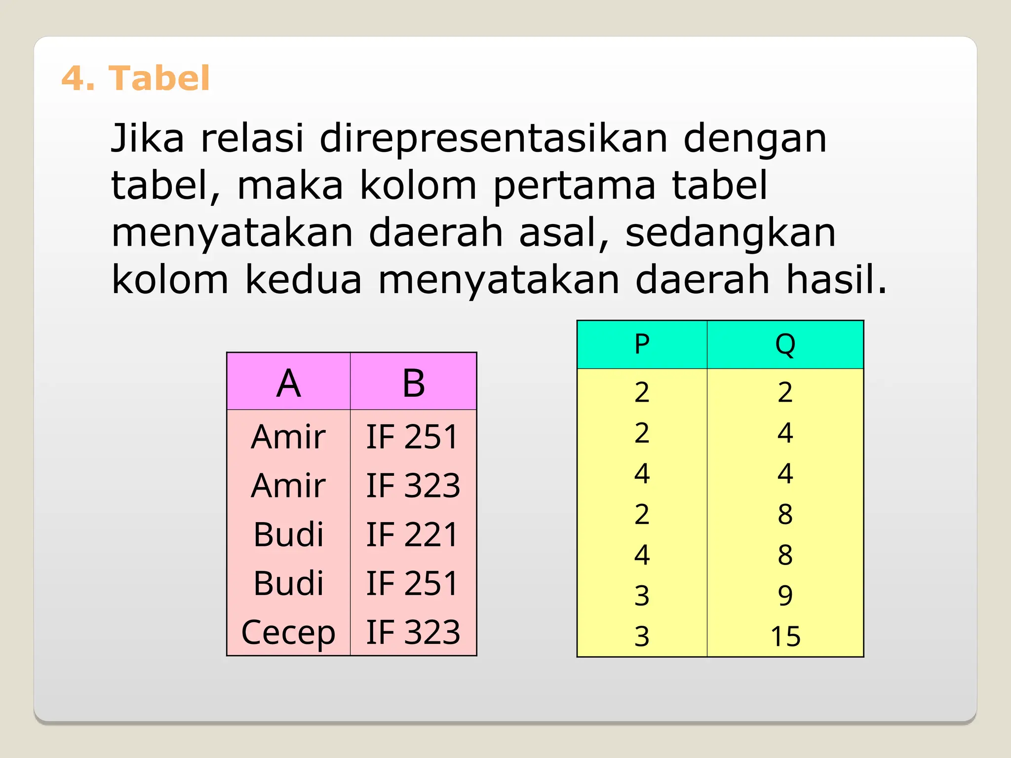 4. Tabel
Jika relasi direpresentasikan dengan
tabel, maka kolom pertama tabel
menyatakan daerah asal, sedangkan
kolom kedua menyatakan daerah hasil.
A B
Amir
Amir
Budi
Budi
Cecep
IF 251
IF 323
IF 221
IF 251
IF 323
P Q
2
2
4
2
4
3
3
2
4
4
8
8
9
15
 