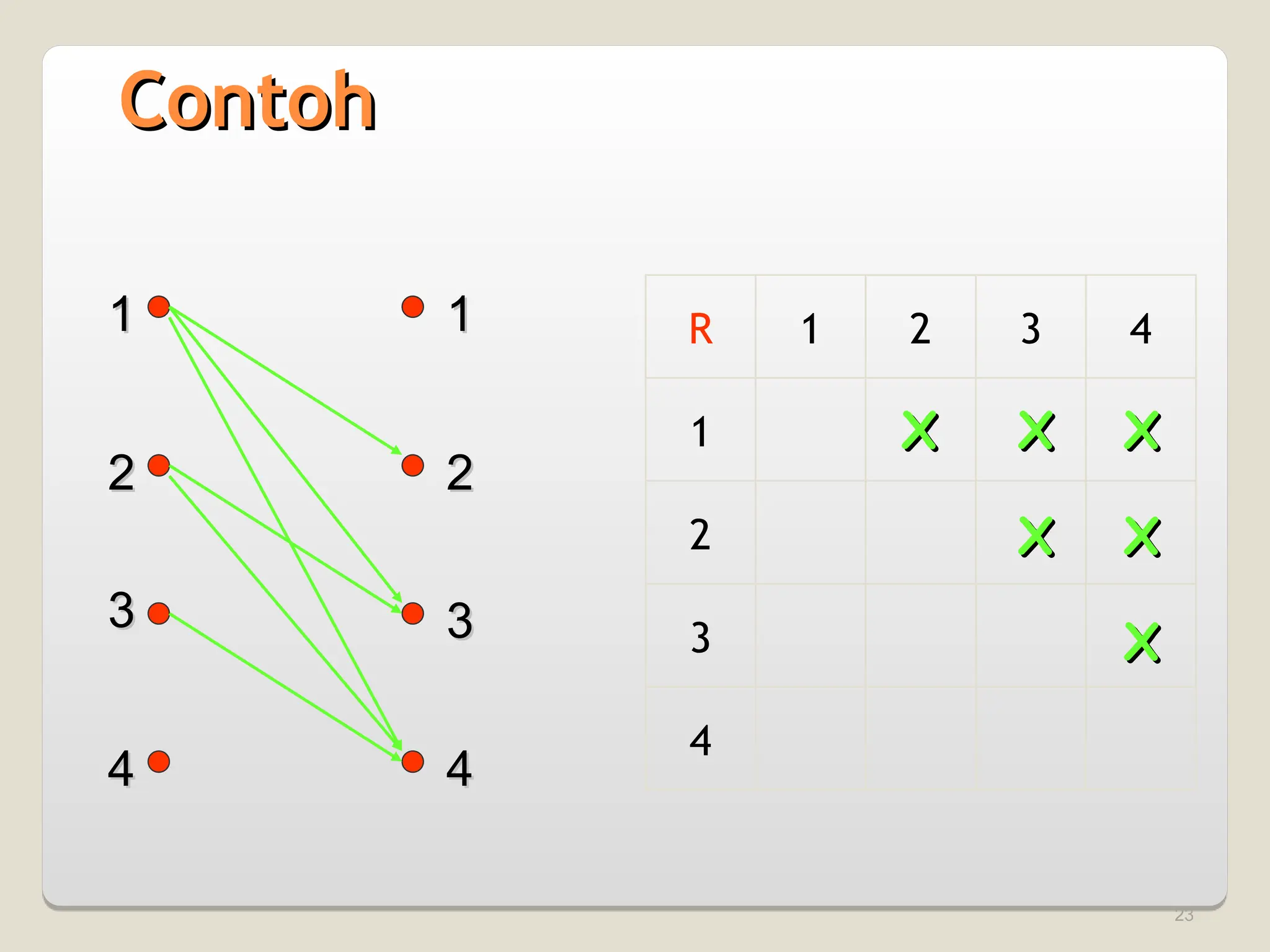 23
R 1 2 3 4
1
2
3
4
1
1 1
1
2
2
3
3
4
4
2
2
3
3
4
4
X
X X
X X
X
X
X X
X
X
X
Contoh
Contoh
 