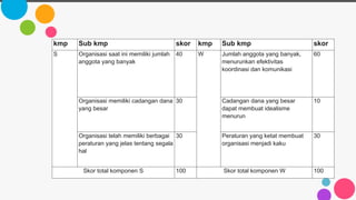 kmp Sub kmp skor kmp Sub kmp skor
S Organisasi saat ini memiliki jumlah
anggota yang banyak
40 W Jumlah anggota yang banyak,
menurunkan efektivitas
koordinasi dan komunikasi
60
Organisasi memiliki cadangan dana
yang besar
30 Cadangan dana yang besar
dapat membuat idealisme
menurun
10
Organisasi telah memiliki berbagai
peraturan yang jelas tentang segala
hal
30 Peraturan yang ketat membuat
organisasi menjadi kaku
30
Skor total komponen S 100 Skor total komponen W 100
 