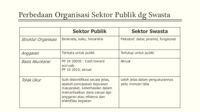 Pengantar Akuntansi Sektor Publik