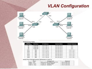 VLAN Configuration
 