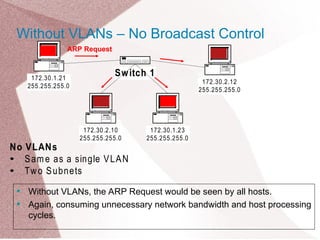 No VLANs
 Same as a single VLAN
 Two Subnets
Switch 1
172.30.1.21
255.255.255.0
172.30.2.10
255.255.255.0
172.30.1.23
255.255.255.0
172.30.2.12
255.255.255.0
• Without VLANs, the ARP Request would be seen by all hosts.
• Again, consuming unnecessary network bandwidth and host processing
cycles.
ARP Request
Without VLANs – No Broadcast Control
 