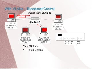 Tw o VLANs
 Two Subnets
Switch 1
172.30.1.21
255.255.255.0
VLAN 1
172.30.2.10
255.255.255.0
VLAN 2
172.30.1.23
255.255.255.0
VLAN 1
172.30.2.12
255.255.255.0
VLAN 2
Switch Port: VLAN ID
ARP Request
With VLANs – Broadcast Control
1 2 3 4 5 6 .
1 2 1 2 2 1 .
Port
VLAN
 