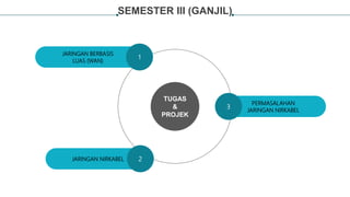 SEMESTER III (GANJIL)
TUGAS
&
PROJEK
PERMASALAHAN
JARINGAN NIRKABEL
3
JARINGAN BERBASIS
LUAS (WAN)
1
JARINGAN NIRKABEL 2
 