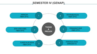 SEMESTER IV (GENAP)
TUGAS
&
PROJEK
PERANGKAT PASIF
FIBER OPTIC
5
JARINGAN
FIBER OPTIC
1
FUNGSI ALAT KERJA
FIBER OPTIC
3
JENIS-JENIS KABEL
FIBER OPTIC
2
PENYAMBUNGAN
FIBER OPTIC
4
PERMASALAHAN
JARINGAN FO
3
 
