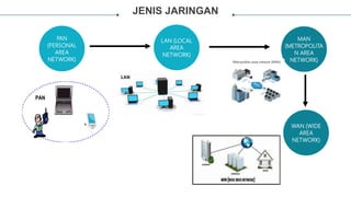 JENIS JARINGAN
PAN
(PERSONAL
AREA
NETWORK)
LAN (LOCAL
AREA
NETWORK)
MAN
(METROPOLITA
N AREA
NETWORK)
Resources
WAN (WIDE
AREA
NETWORK)
ANTENA
 