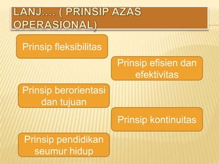 Prinsip fleksibilitas
                        Prinsip efisien dan
                            efektivitas
Prinsip berorientasi
    dan tujuan
                        Prinsip kontinuitas

Prinsip pendidikan
  seumur hidup
 