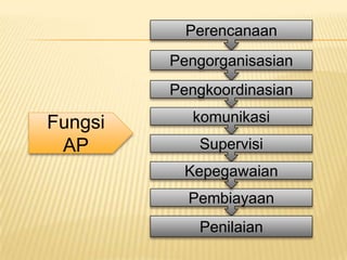 Perencanaan
         Pengorganisasian
         Pengkoordinasian

Fungsi     komunikasi
 AP         Supervisi
          Kepegawaian
           Pembiayaan
            Penilaian
 