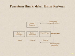 1-11
Penentuan Hirarki dalam Bisnis RestoranPenentuan Hirarki dalam Bisnis Restoran
Bawahan yang
membantu
MemerlukanBagian
Keuangan
Bagian
Pelayanan
Bagian Dapur
Kepala
Restoran
1 orang 3 orang 2 orang
Atasan yang
mengkordinasikan
 