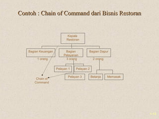 1-13
Contoh : Chain of Command dari Bisnis RestoranContoh : Chain of Command dari Bisnis Restoran
Bagian Keuangan Bagian
Pelayanan
Bagian Dapur
Kepala
Restoran
1 orang 3 orang 2 orang
Pelayan 1
Pelayan 3
Pelayan 2
Belanja Memasak
Chain of
Command
 