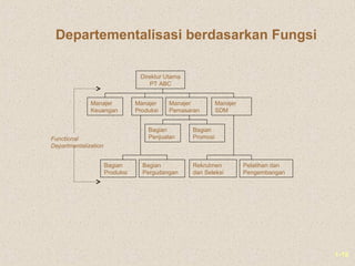 1-19
Direktur Utama
PT ABC
Manajer
Produksi
Manajer
Pemasaran
Manajer
SDM
Manajer
Keuangan
Bagian
Penjualan
Bagian
Promosi
Rekrutmen
dan Seleksi
Pelatihan dan
Pengembangan
Bagian
Produksi
Bagian
Pergudangan
Functional
Departmentalization
Departementalisasi berdasarkan Fungsi
 