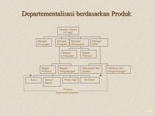 1-20
Departementalisasi berdasarkan ProdukDepartementalisasi berdasarkan Produk
Direktur Utama
PT ABC
Manajer
Produksi
Manajer
Pemasaran
Manajer
SDM
Manajer
Keuangan
Bagian
Penjualan
Bagian
Promosi
Rekrutmen dan
Seleksi
Pelatihan dan
Pengembangan
Bagian
Produksi
Bagian
Pergudangan
Pasta Gigi Mi InstanSusu Sabun
Mandi
Product
Departmentalization
 