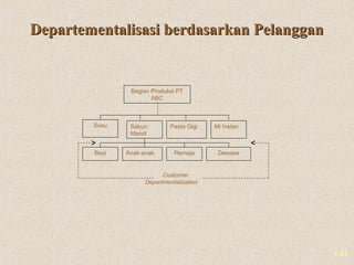 1-21
Departementalisasi berdasarkan PelangganDepartementalisasi berdasarkan Pelanggan
Mi InstanSabun
Mandi
Pasta Gigi
Remaja DewasaBayi Anak-anak
Customer
Departmentalization
Susu
Bagian Produksi PT
ABC
 