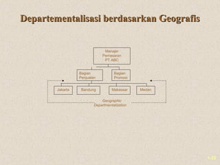 1-22
Departementalisasi berdasarkan GeografisDepartementalisasi berdasarkan Geografis
Manajer
Pemasaran
PT ABC
Bagian
Penjualan
Bagian
Promosi
Jakarta Bandung Makassar Medan
Geographic
Departmentalization
 