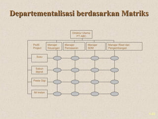 1-23
Departementalisasi berdasarkan MatriksDepartementalisasi berdasarkan Matriks
Direktur Utama
PT ABC
Manajer
Pemasaran
Manajer
SDM
Manajer Riset dan
Pengembangan
Manajer
Keuangan
Profit
Project
Sabun
Mandi
Susu
Pasta Gigi
Mi Instan
 