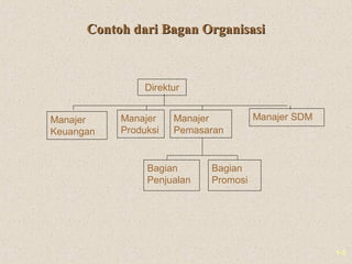 1-3
Contoh dari Bagan OrganisasiContoh dari Bagan Organisasi
Direktur
Manajer
Produksi
Manajer
Pemasaran
Manajer SDMManajer
Keuangan
Bagian
Penjualan
Bagian
Promosi
 