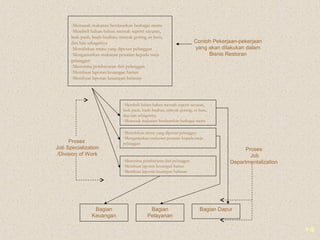 1-9
Proses
Job
Departmentalization
Proses
Job Specialization
/Division of Work
-Memasak makanan berdasarkan berbagai menu
-Membeli bahan-bahan mentah seperti sayuran,
lauk-pauk, buah-buahan, minyak goring, es batu,
dan lain sebagainya
-Menuliskan menu yang dipesan pelanggan
-Mengantarkan makanan pesanan kepada meja
pelanggan
-Menerima pembayaran dari pelanggan
-Membuat laporan keuangan harian
-Membuat laporan keuangan bulanan
-Membeli bahan-bahan mentah seperti sayuran,
lauk-pauk, buah-buahan, minyak goreng, es batu,
dan lain sebagainya.
-Memasak makanan berdasarkan berbagai menu
-Menuliskan menu yang dipesan pelanggan
-Mengantarkan makanan pesanan kepada meja
pelanggan
-Menerima pembayaran dari pelanggan
-Membuat laporan keuangan harian
-Membuat laporan keuangan bulanan
Bagian
Keuangan
Bagian
Pelayanan
Bagian Dapur
Contoh Pekerjaan-pekerjaan
yang akan dilakukan dalam
Bisnis Restoran
 