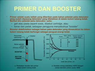 PRIMER DAN BOOSTER
• Primer adalah suatu istilah yang diberikan pada bahan peledak peka detonator
yang sudah dipasang detonator yang diletakkan di dalam kolom lubang ledak.
Bentuk bhn peledak peka detonator, yaitu:
– geli atau pasta seperti sosis, disebut cartridge, atau
– keras dan padat, sebagian pengguna menyebutnya “booster”
• Booster didefinisikan sebagai bahan peka detonator yang dimasukkan ke dalam
kolom lubang ledak berfungsi sebagai penguat energi ledak
10 20 30 40 50 60 70 800
2000
2660
3320
3980
4640
5300
Jarak dari primer, cm
KecepatandetonasiANFO,m/s
A
B
C
D
Kurva
Diam. primer,
inci
Tekanan detonasi
primer, kbars
A
B
C
D
3
2
1
21
2
240
240
240
240
Konstan
b. Karakter energi peledakan ANFO dengan
variasi diameter primer (Junk,1968)
Penyumbat
(stemming)
Bahan peledak
utama
(Primary Charge)
BOTTOM
PRIMING
BOOSTER
Inisiator
a. Perbedaan booster dan primer
dalam kolom lubang ledak
 